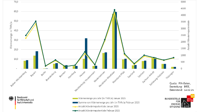 Statistik nach Abwärmepotenzialen und Wärmemengen nach Bundesländern sortiert Statistik nach Abwärmepotenzialen und Wärmemengen nach Bundesländern sortiert