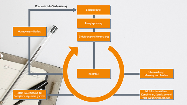 Darstellung zur kontinuierlichen Verbesserung des Energiemanagmentsystems nach DIN EN ISO 50001. Darstellung zur kontinuierlichen Verbesserung des Energiemanagmentsystems nach DIN EN ISO 50001.