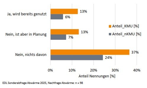 Nutzung PfA Nutzung PfA